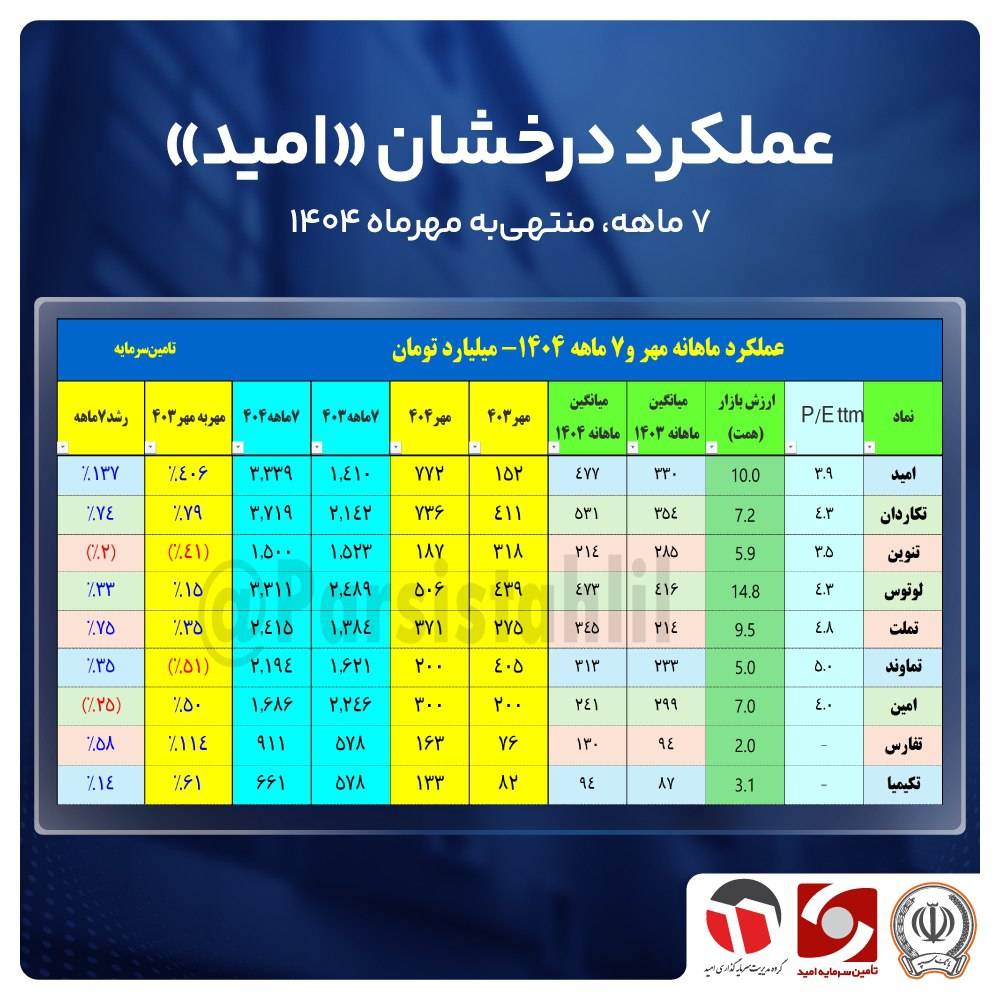 «امید» پیشتاز رشد درآمدی صنعت تأمین سرمایه