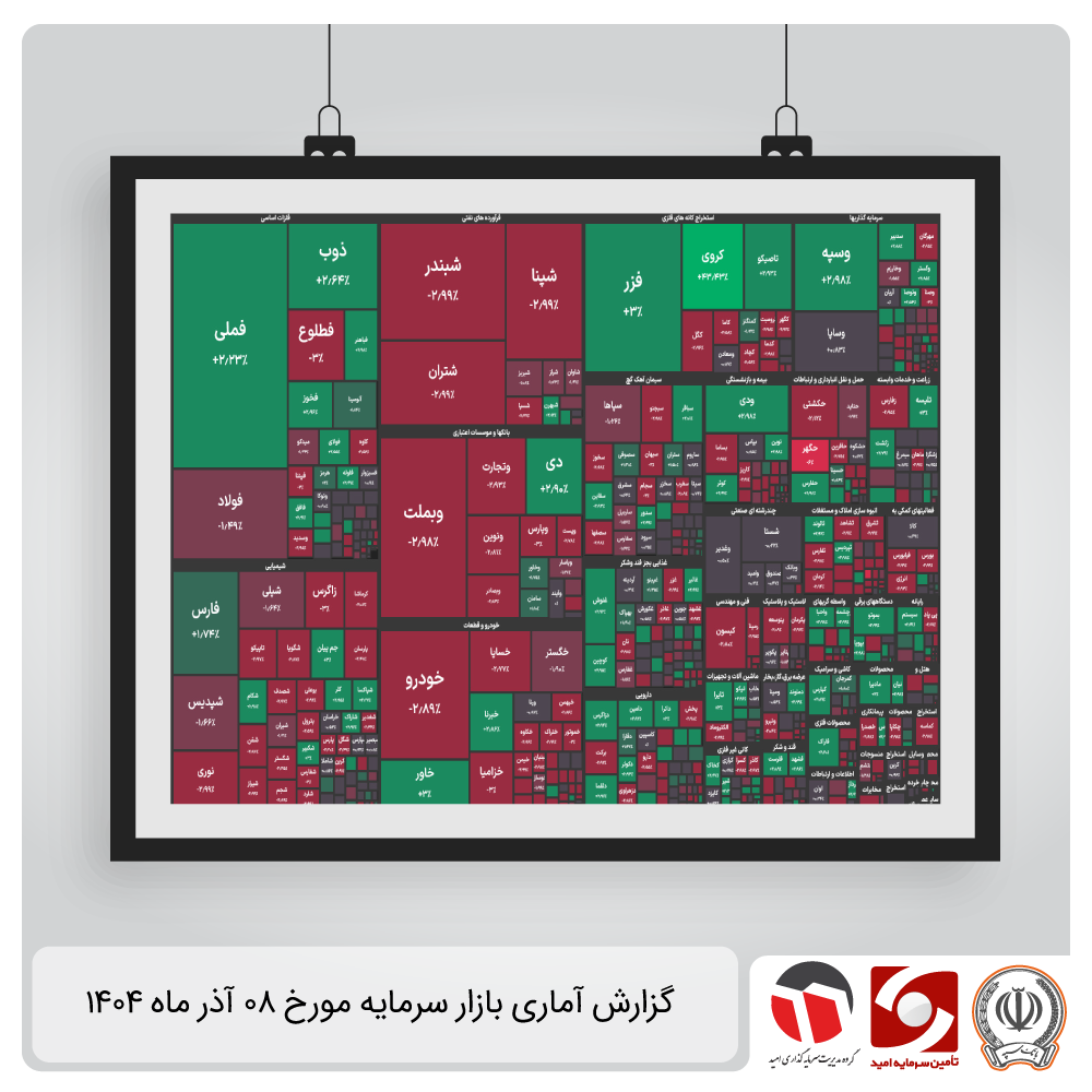 گزارش آماری بازار سرمایه ۸ آذرماه ۱۴۰۴