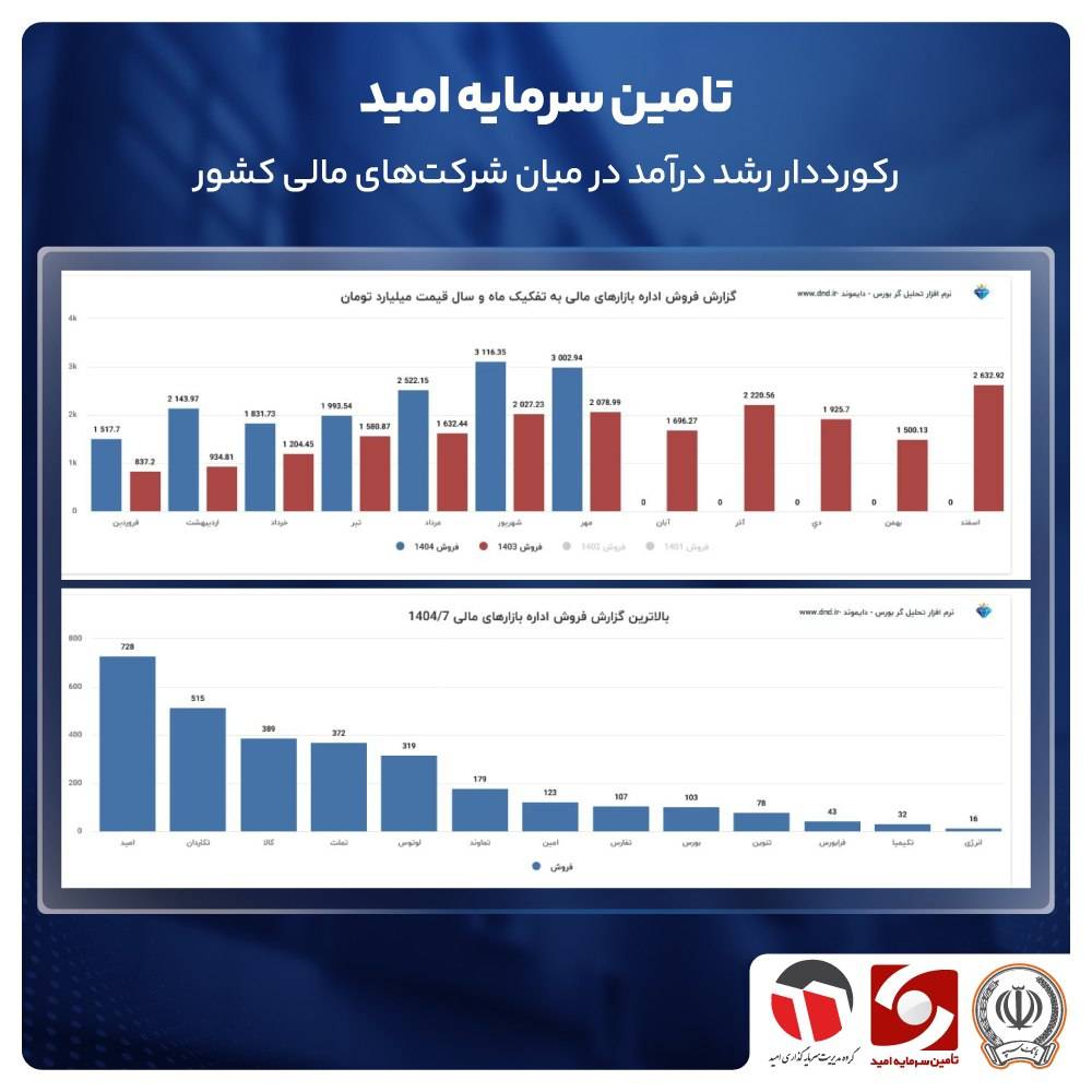 «امید» رکورددار رشد درآمد در میان شرکت‌های مالی کشور