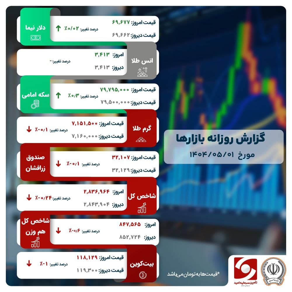 پناه به ثبات؛ سرمایهگذاران دست از ریسک کشیدند
