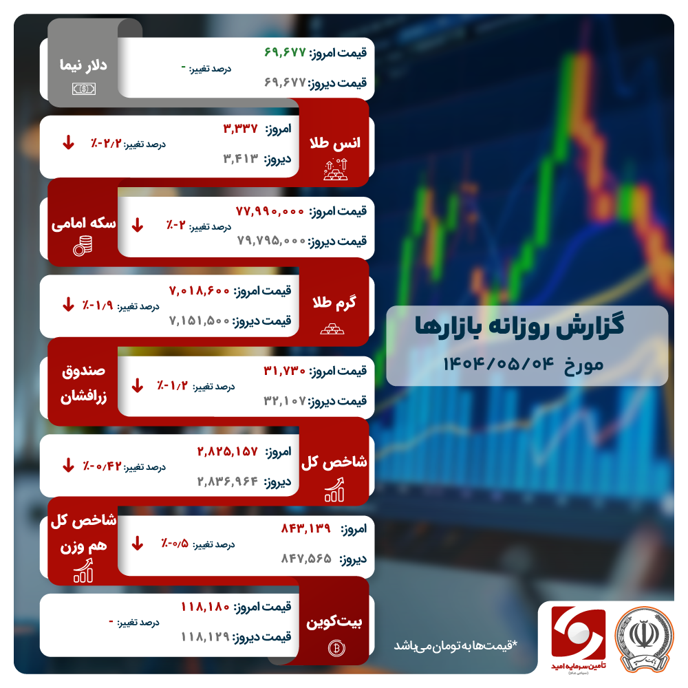 صندوق‌های کم‌ریسک، انتخاب پرتکرار این روزها