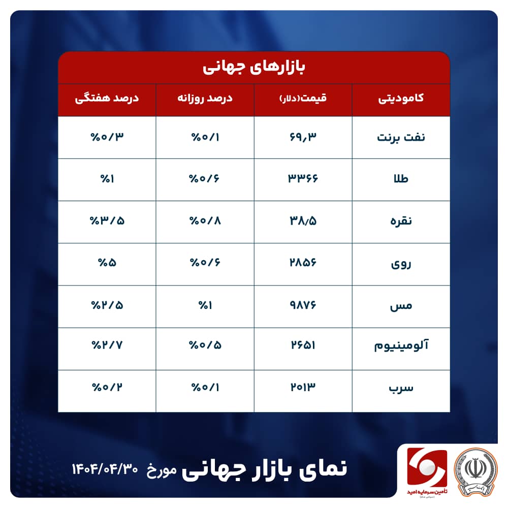 افزایش قیمت طلا با تضعیف دلار و نگرانی‌های تجاری