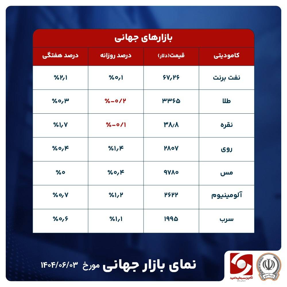طلا در وضعیت تعادل با سوگیری صعودی