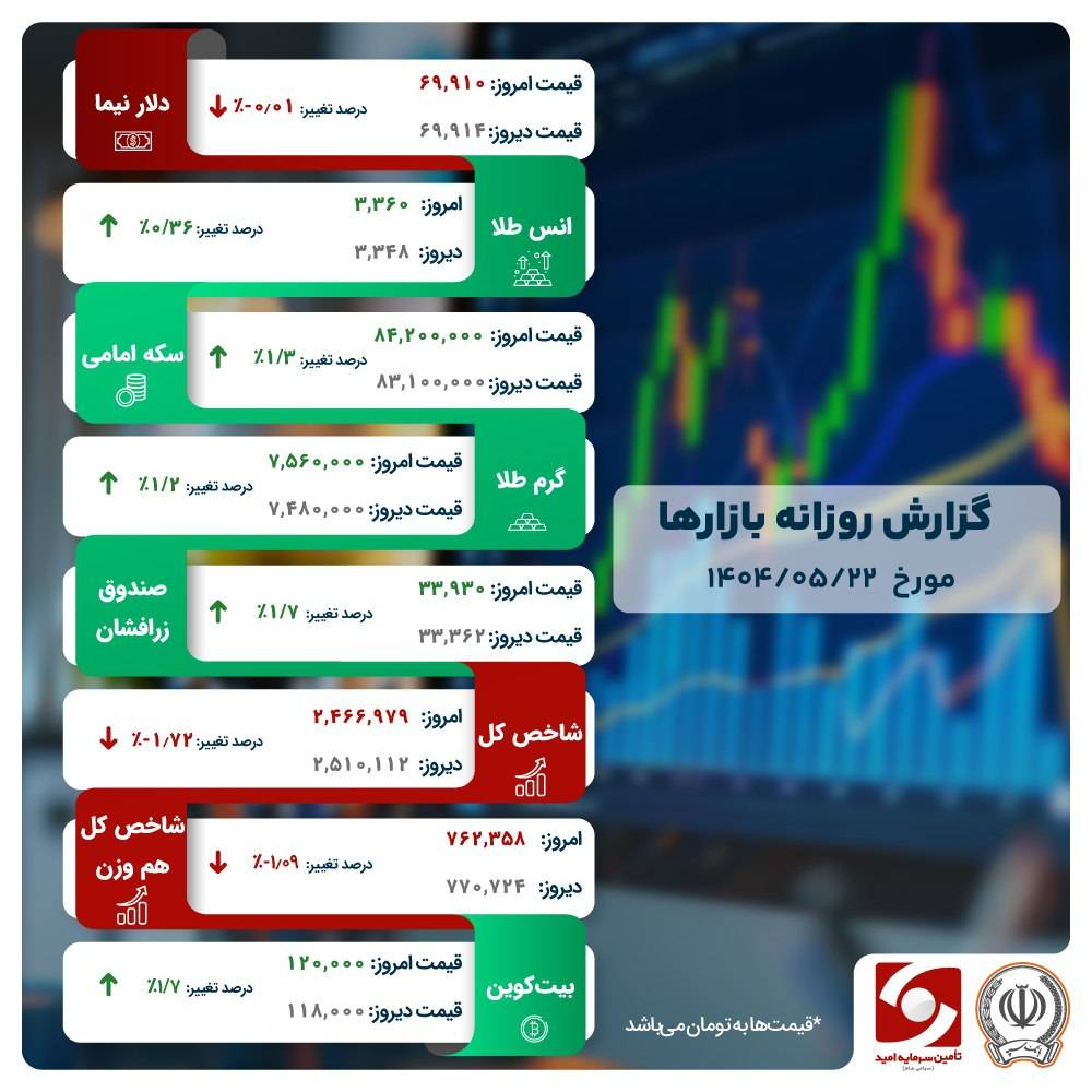 بورس در باتلاق سقوط