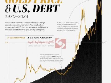 رابطه بین قیمت طلا و بدهی آمریکا از سال 1970 تا 2023