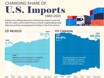 هفت شریک اصلی تجارت ایالات متحده (1989-2023)