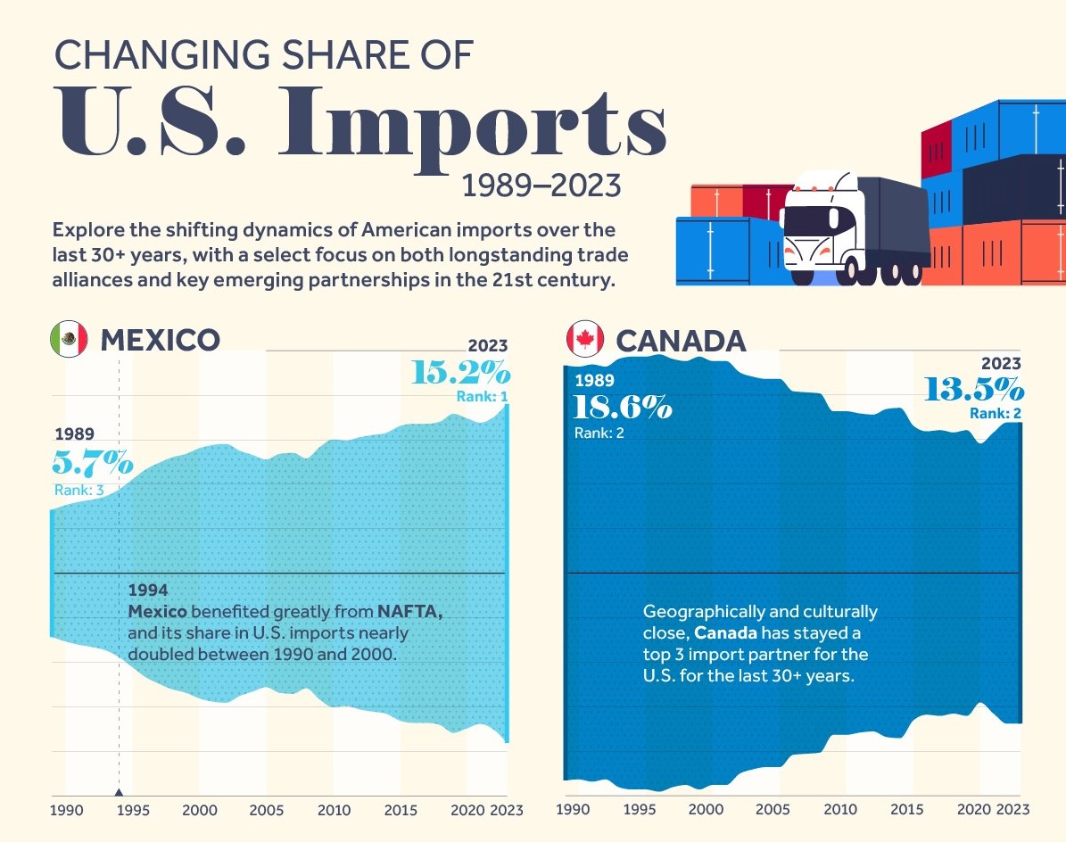 هفت شریک اصلی تجارت ایالات متحده (1989-2023)