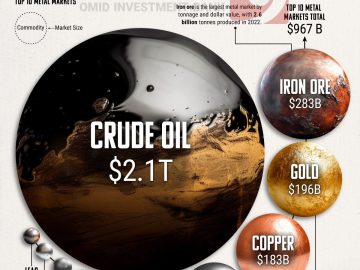 بازار نفت چقدر بزرگ است