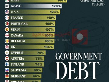 بدهی‌های دولتی برای اقتصادهای پیشرفته