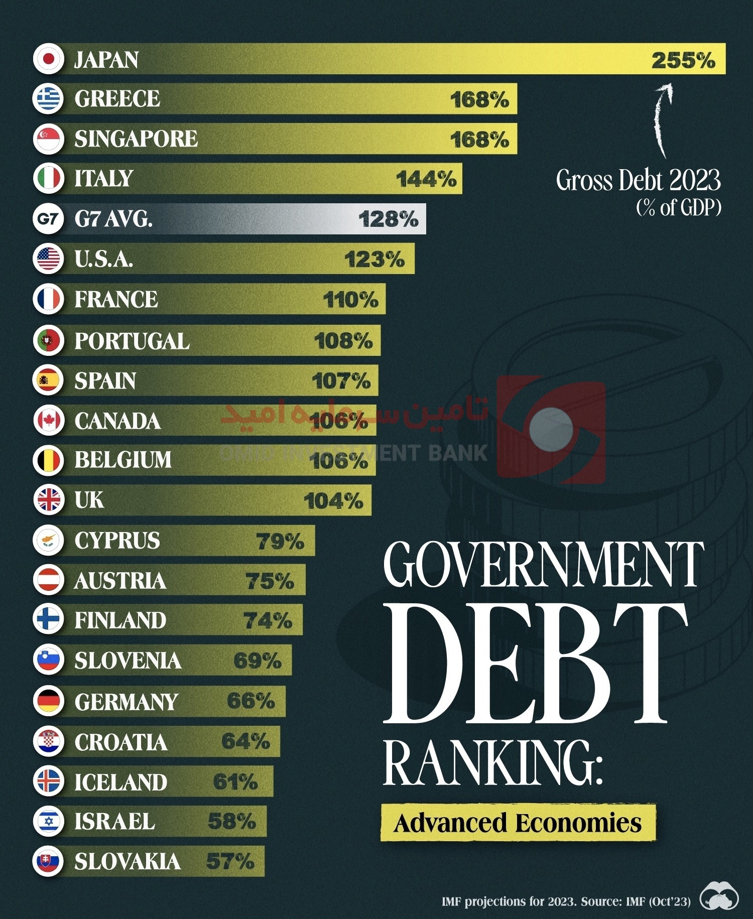 بدهی‌های دولتی برای اقتصادهای پیشرفته