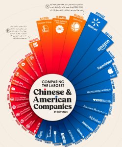 بزرگترین شرکت های آمریکایی و چینی